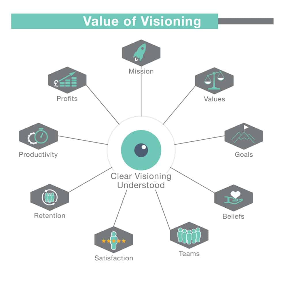 Value of Visioning graphic with an eye in the middle