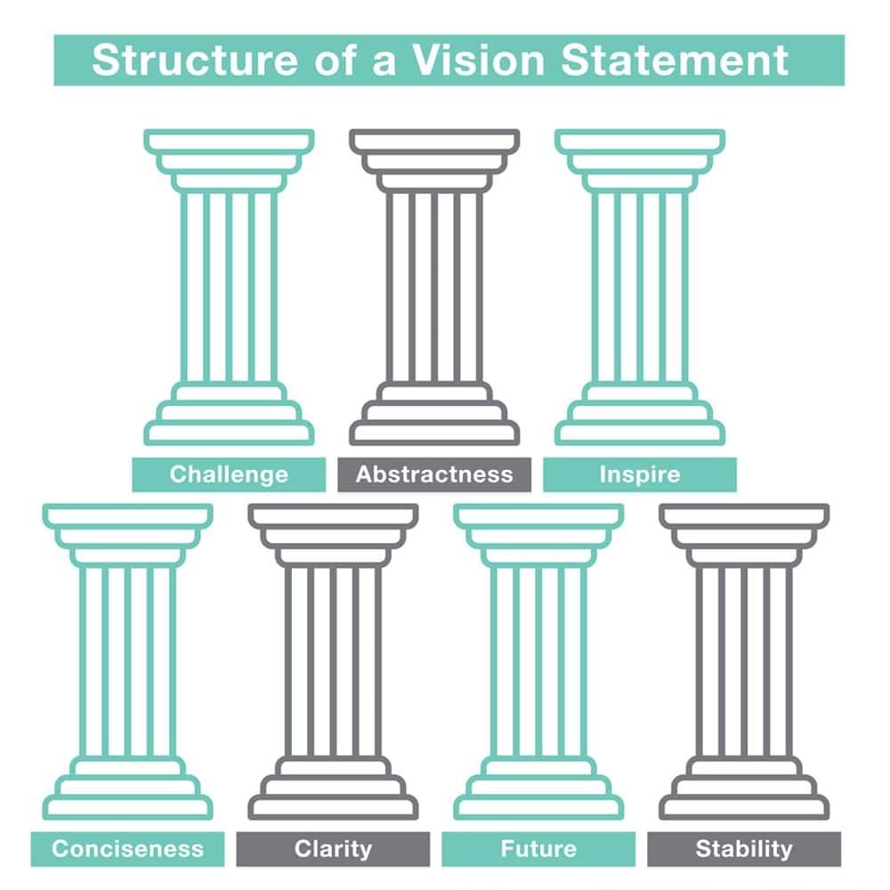 7 Pillars for writing a vision statement